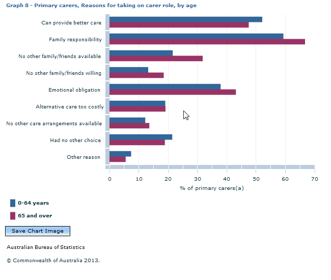 Graph Image for Graph 8 - Primary carers, Reasons for taking on carer role, by age